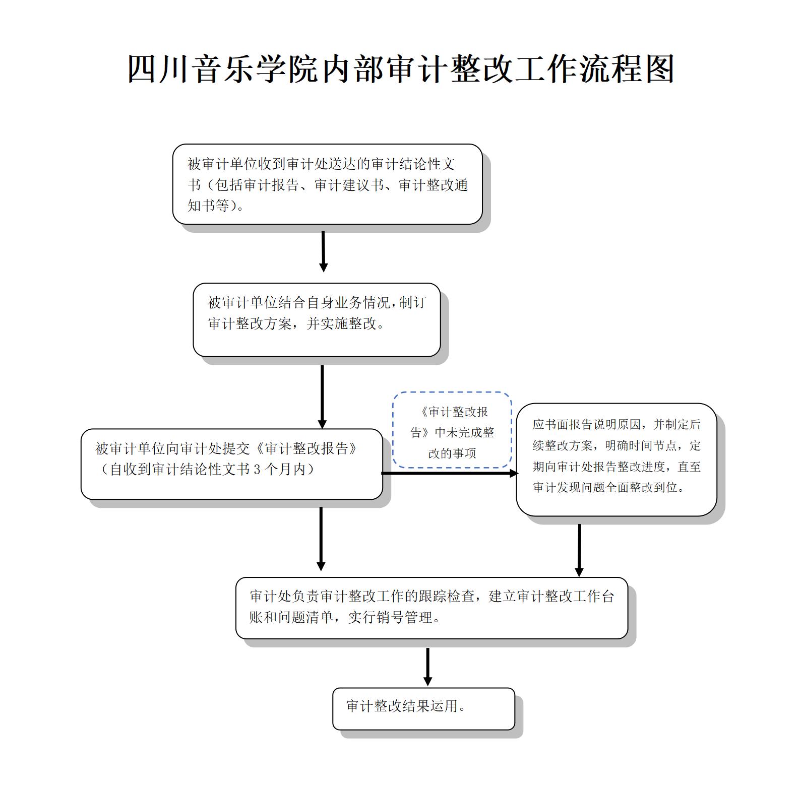 (202506300914李弘阳发微信群)内部审计整改流程图(1) - 赵静反馈意见报微信工作群202506302216 - 20250704终版_01.jpg